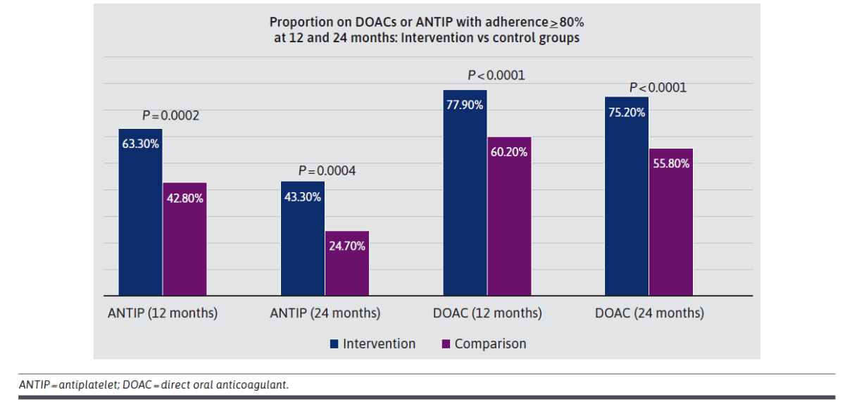 Text & Treats: How SMS Reminders and Discounts Boost Medication Adherence